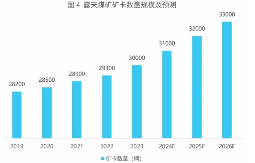 預計2024年底，我國露天煤礦無人駕駛礦卡數(shù)量將超過2500輛，解決方案服務商市占率近80%